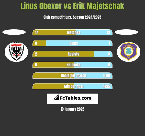 Linus Obexer vs Erik Majetschak h2h player stats