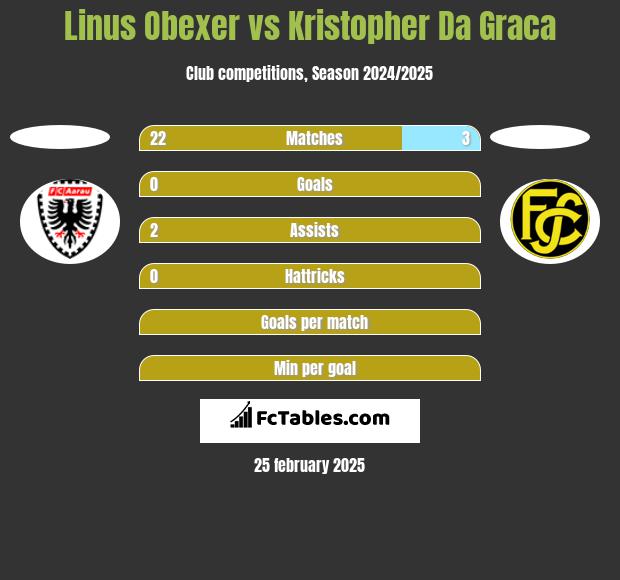 Linus Obexer vs Kristopher Da Graca h2h player stats