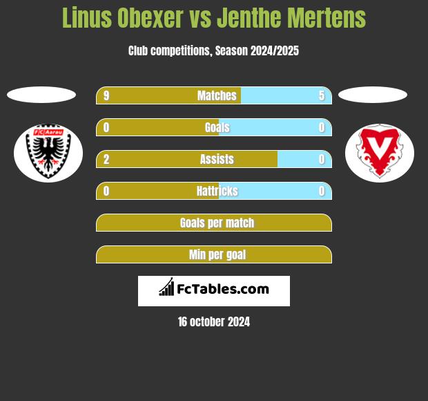 Linus Obexer vs Jenthe Mertens h2h player stats