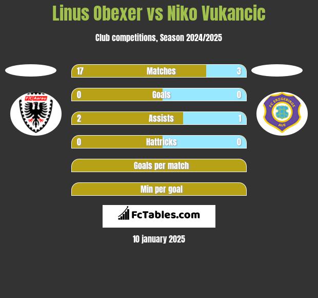 Linus Obexer vs Niko Vukancic h2h player stats