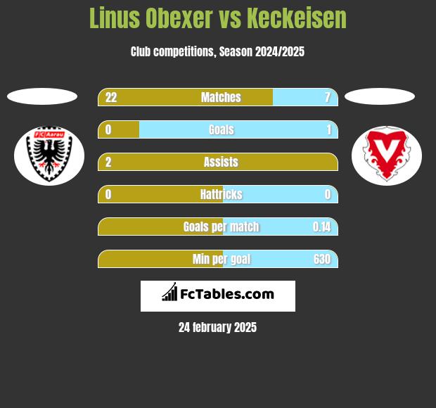 Linus Obexer vs Keckeisen h2h player stats