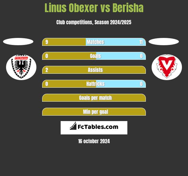 Linus Obexer vs Berisha h2h player stats