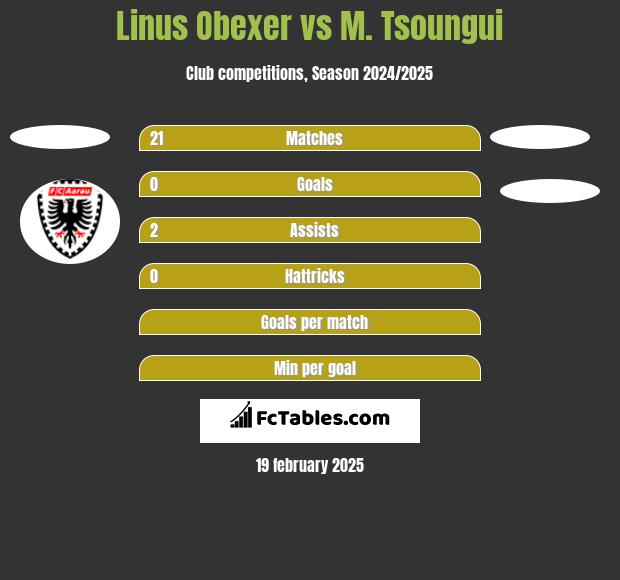 Linus Obexer vs M. Tsoungui h2h player stats