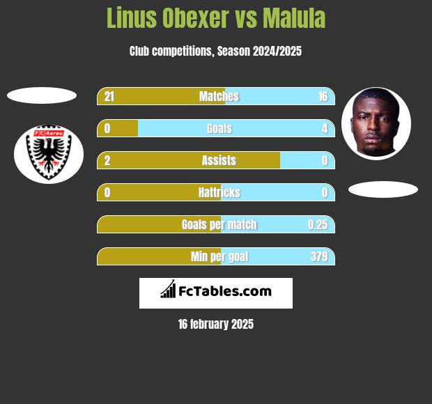 Linus Obexer vs Malula h2h player stats