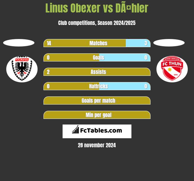 Linus Obexer vs DÃ¤hler h2h player stats