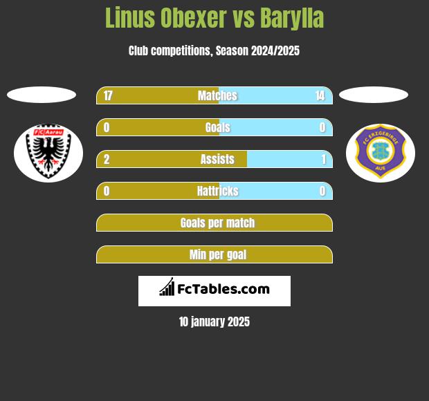 Linus Obexer vs Barylla h2h player stats