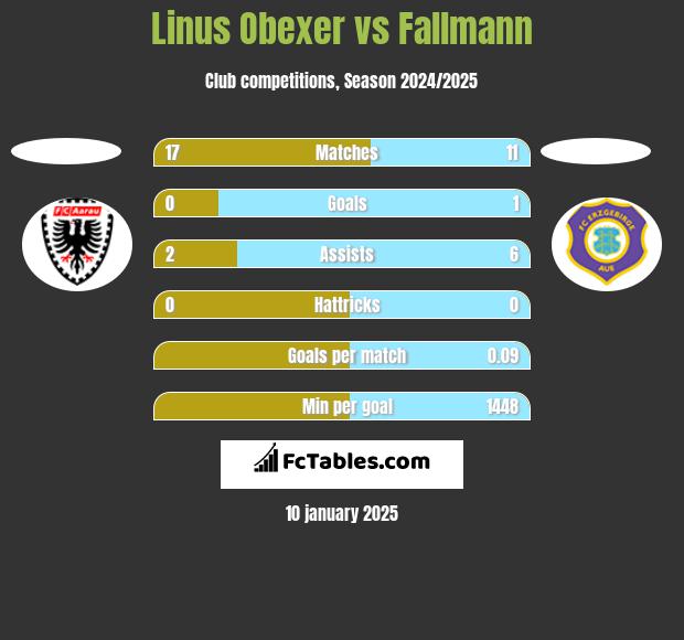 Linus Obexer vs Fallmann h2h player stats