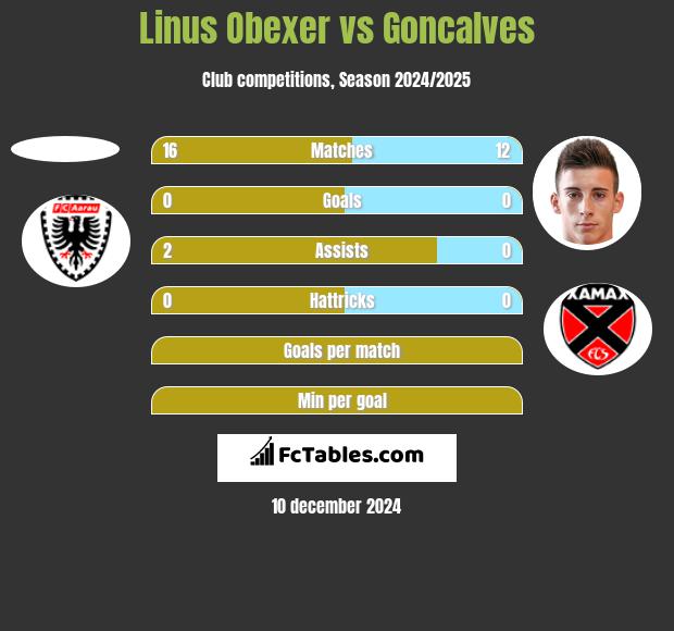 Linus Obexer vs Goncalves h2h player stats