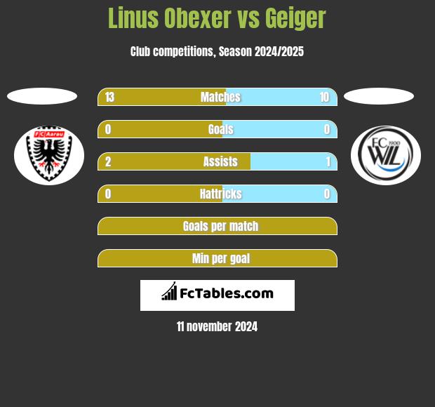 Linus Obexer vs Geiger h2h player stats