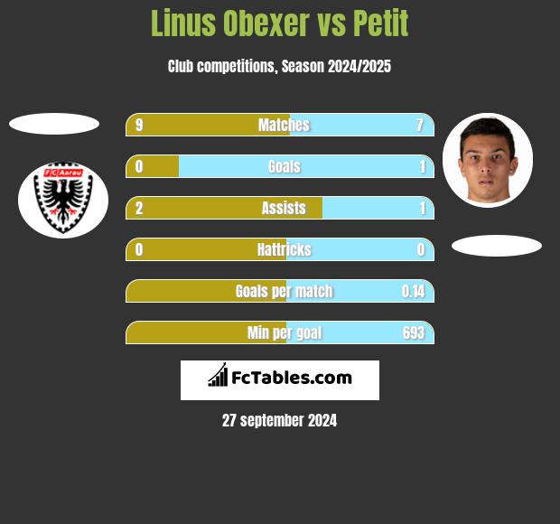 Linus Obexer vs Petit h2h player stats