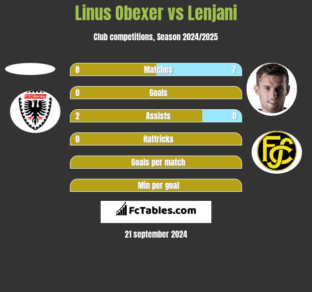 Linus Obexer vs Lenjani h2h player stats