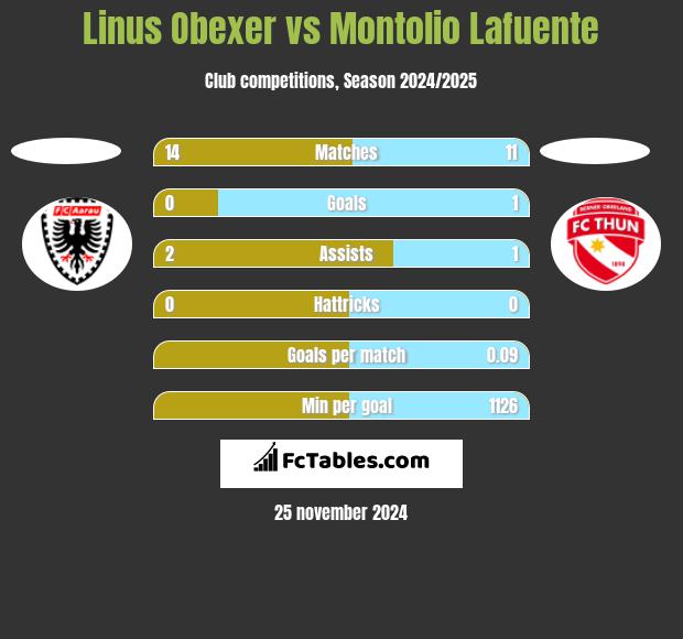 Linus Obexer vs Montolio Lafuente h2h player stats