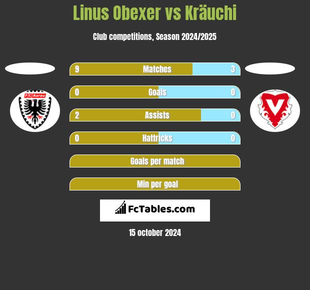 Linus Obexer vs Kräuchi h2h player stats