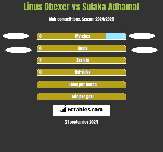 Linus Obexer vs Sulaka Adhamat h2h player stats