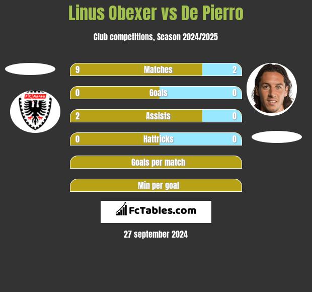 Linus Obexer vs De Pierro h2h player stats