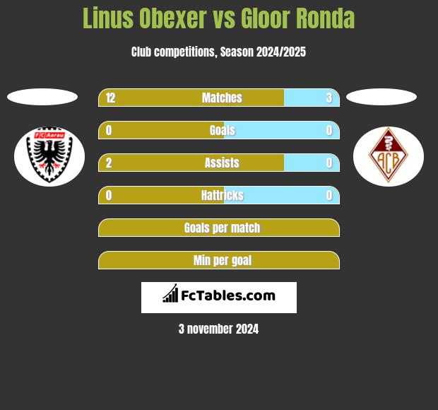 Linus Obexer vs Gloor Ronda h2h player stats