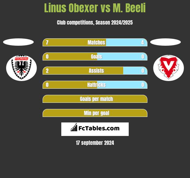 Linus Obexer vs M. Beeli h2h player stats