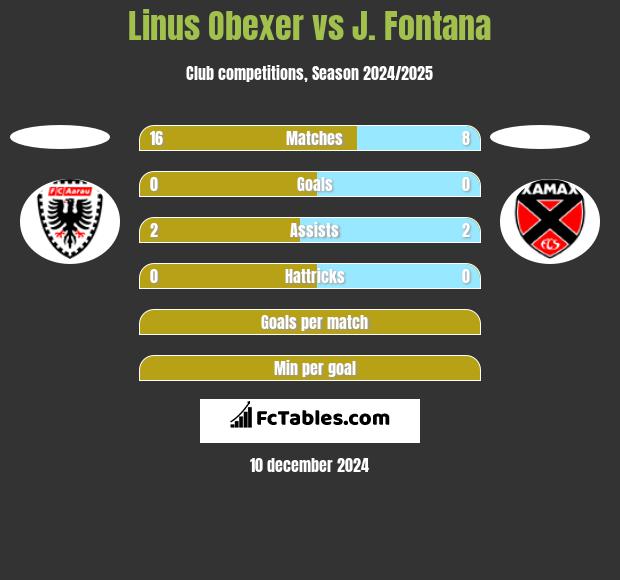 Linus Obexer vs J. Fontana h2h player stats