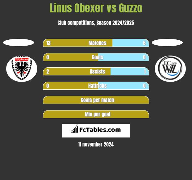 Linus Obexer vs Guzzo h2h player stats