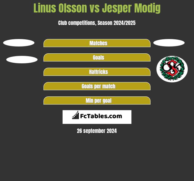 Linus Olsson vs Jesper Modig h2h player stats