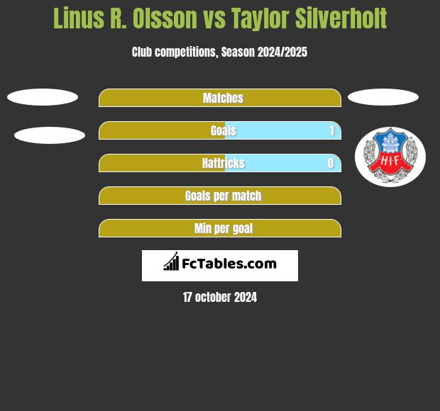 Linus R. Olsson vs Taylor Silverholt h2h player stats