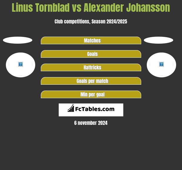 Linus Tornblad vs Alexander Johansson h2h player stats