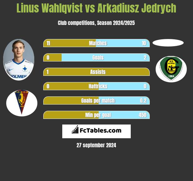 Linus Wahlqvist vs Arkadiusz Jedrych h2h player stats