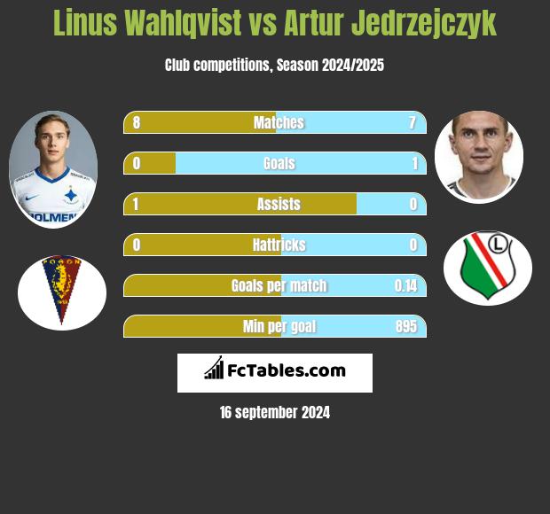 Linus Wahlqvist vs Artur Jędrzejczyk h2h player stats