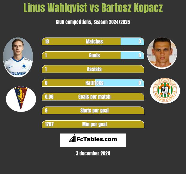 Linus Wahlqvist vs Bartosz Kopacz h2h player stats