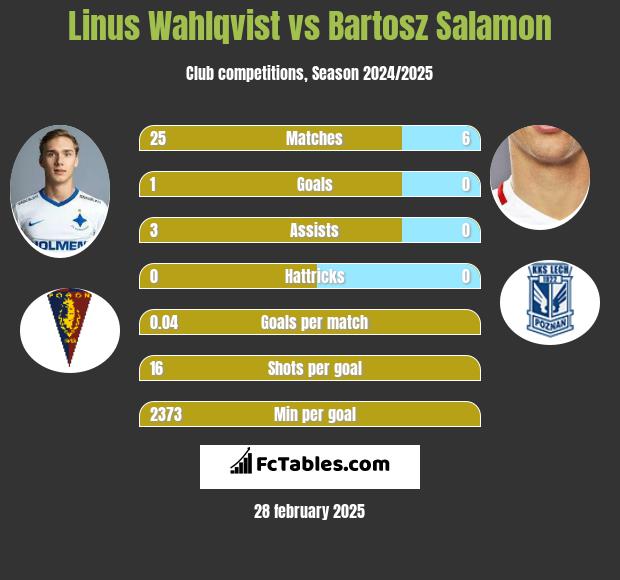 Linus Wahlqvist vs Bartosz Salamon h2h player stats