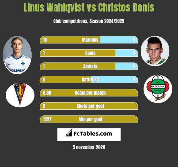 Linus Wahlqvist vs Christos Donis h2h player stats