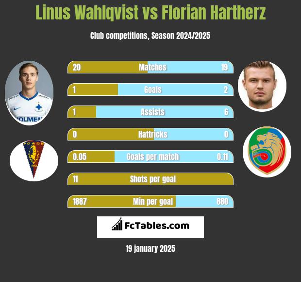 Linus Wahlqvist vs Florian Hartherz h2h player stats