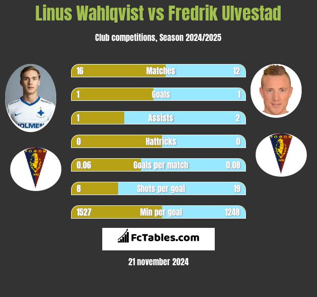 Linus Wahlqvist vs Fredrik Ulvestad h2h player stats