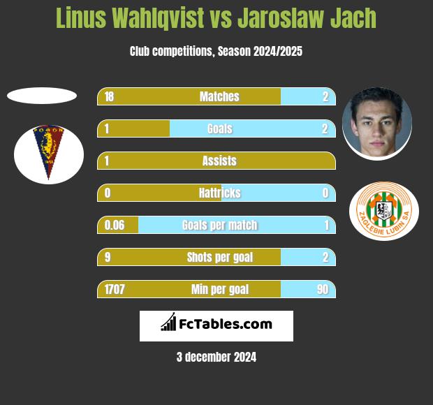 Linus Wahlqvist vs Jarosław Jach h2h player stats