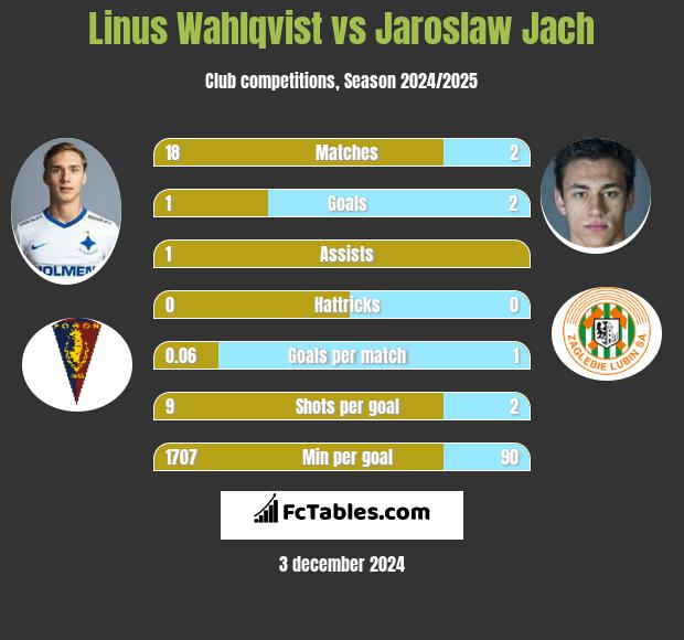 Linus Wahlqvist vs Jaroslaw Jach h2h player stats