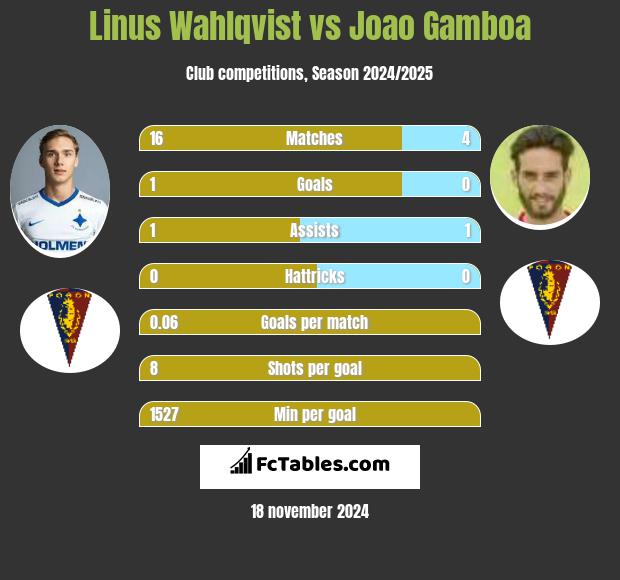 Linus Wahlqvist vs Joao Gamboa h2h player stats