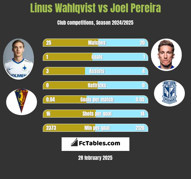 Linus Wahlqvist vs Joel Pereira h2h player stats