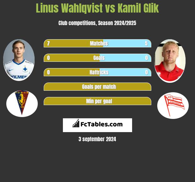 Linus Wahlqvist vs Kamil Glik h2h player stats