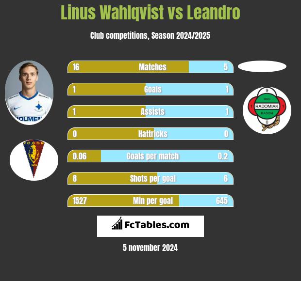 Linus Wahlqvist vs Leandro h2h player stats