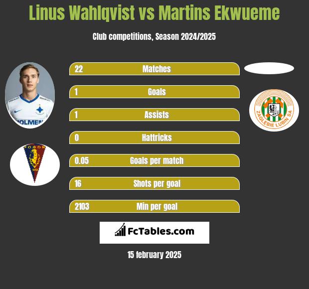 Linus Wahlqvist vs Martins Ekwueme h2h player stats