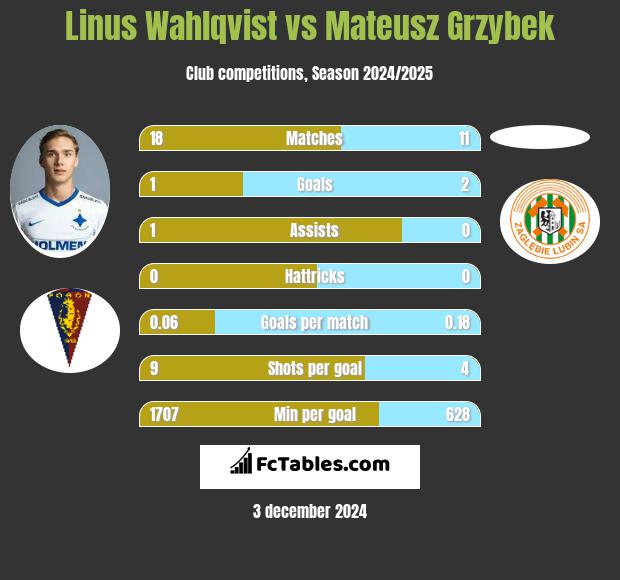 Linus Wahlqvist vs Mateusz Grzybek h2h player stats