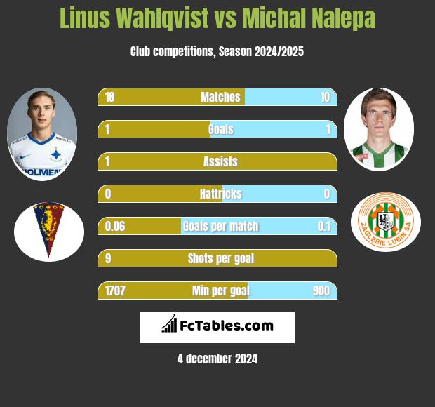 Linus Wahlqvist vs Michał Nalepa h2h player stats