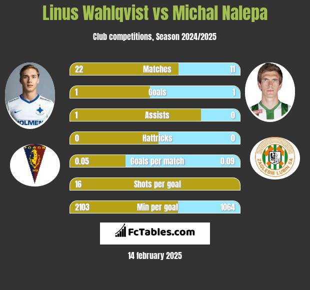 Linus Wahlqvist vs Michal Nalepa h2h player stats