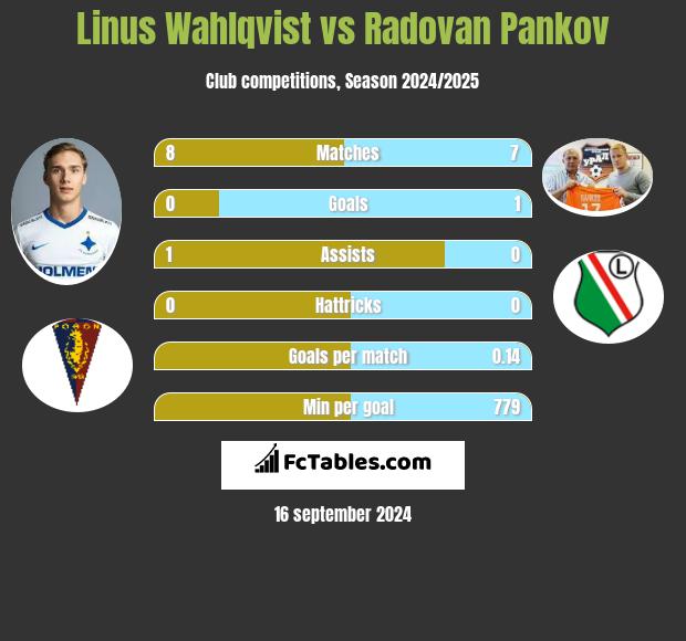 Linus Wahlqvist vs Radovan Pankov h2h player stats