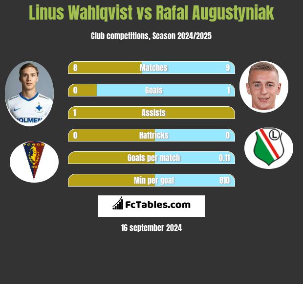 Linus Wahlqvist vs Rafał Augustyniak h2h player stats