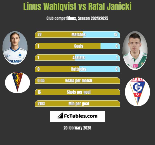 Linus Wahlqvist vs Rafał Janicki h2h player stats