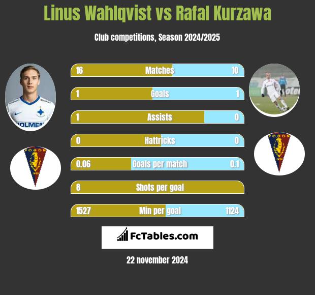 Linus Wahlqvist vs Rafal Kurzawa h2h player stats