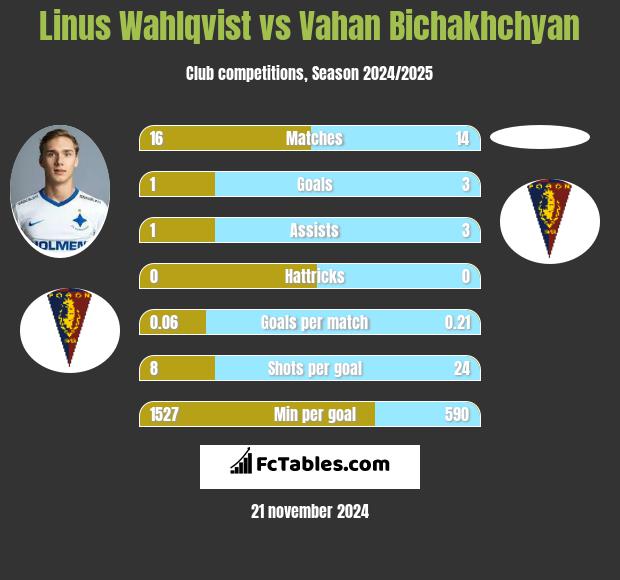 Linus Wahlqvist vs Vahan Bichakhchyan h2h player stats