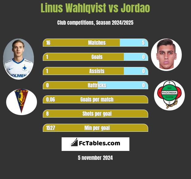 Linus Wahlqvist vs Jordao h2h player stats