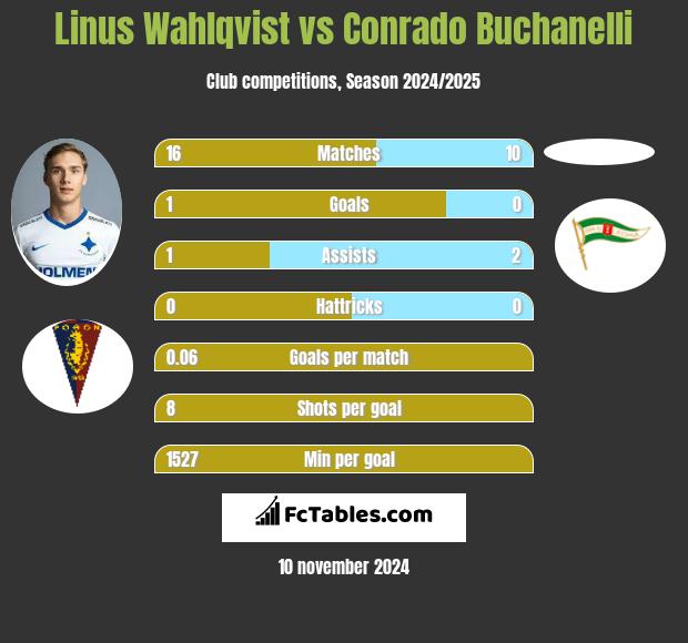 Linus Wahlqvist vs Conrado Buchanelli h2h player stats